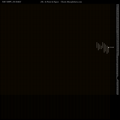 Free Point and Figure charts 8.67% Sec Red Bond S3a NHPC_N3 share NSE Stock Exchange 