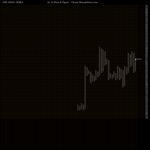 Free Point and Figure charts The New India Assu Co Ltd NIACL share NSE Stock Exchange 