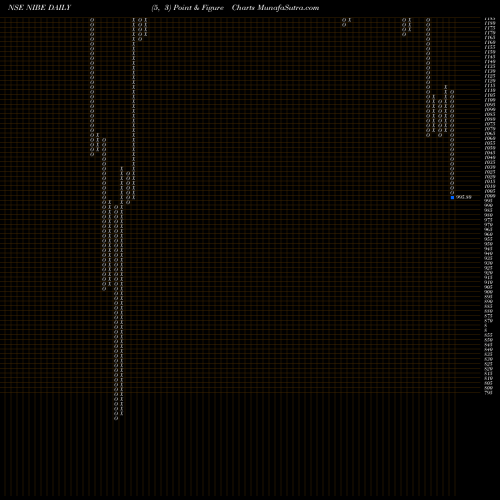 Free Point and Figure charts Nibe Limited NIBE share NSE Stock Exchange 