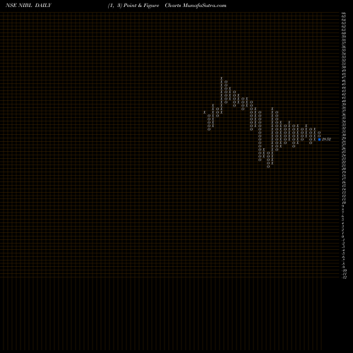 Free Point and Figure charts NRB Industrial Bearings Limited NIBL share NSE Stock Exchange 