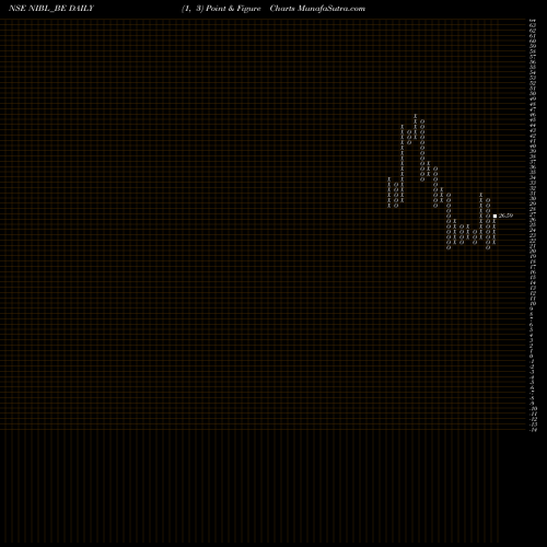 Free Point and Figure charts Nrb Indus. Bearings Ltd. NIBL_BE share NSE Stock Exchange 