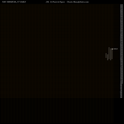 Free Point and Figure charts Sec Red Ncd Sr. Vii NIDOZC26_N7 share NSE Stock Exchange 