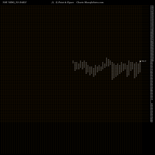 Free Point and Figure charts Sec Red Ncd 9.57% Sr. V NIDO_N5 share NSE Stock Exchange 