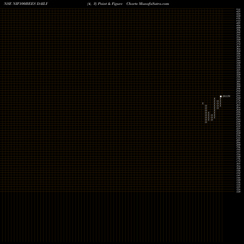 Free Point and Figure charts Nip Ind Etf Nifty 100 NIF100BEES share NSE Stock Exchange 