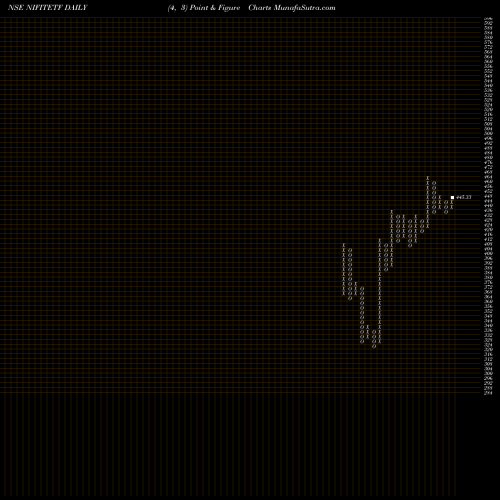 Free Point and Figure charts Utiamc - Nifitetf NIFITETF share NSE Stock Exchange 