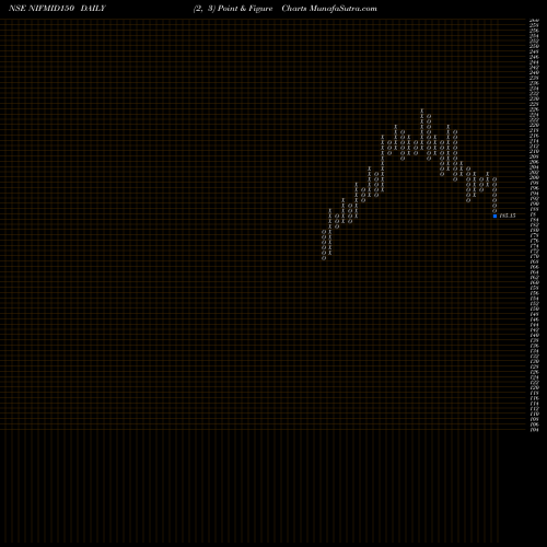 Free Point and Figure charts Utiamc - Nifmid150 NIFMID150 share NSE Stock Exchange 