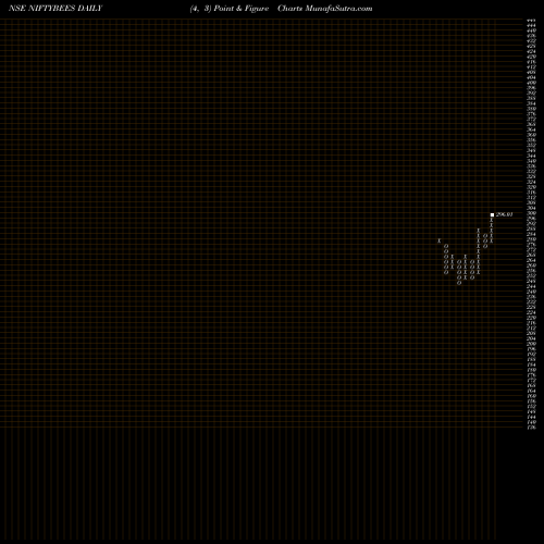 Free Point and Figure charts NIFTY BMARK EXCH. TRD FND NIFTYBEES share NSE Stock Exchange 