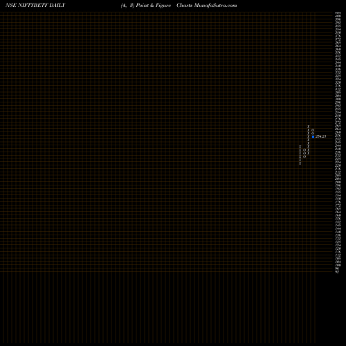 Free Point and Figure charts Bfam - Niftybetf NIFTYBETF share NSE Stock Exchange 