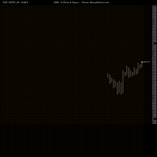 Free Point and Figure charts Nifty 50 NIFTY_50 share NSE Stock Exchange 
