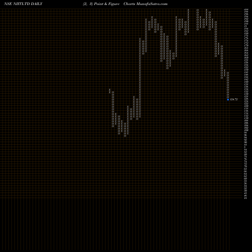 Free Point and Figure charts NIIT Limited NIITLTD share NSE Stock Exchange 