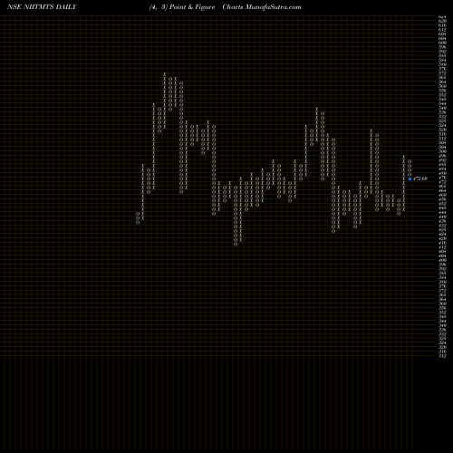 Free Point and Figure charts Niit Learning Systems Ltd NIITMTS share NSE Stock Exchange 