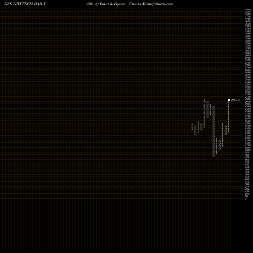 Free Point and Figure charts NIIT Technologies Limited NIITTECH share NSE Stock Exchange 