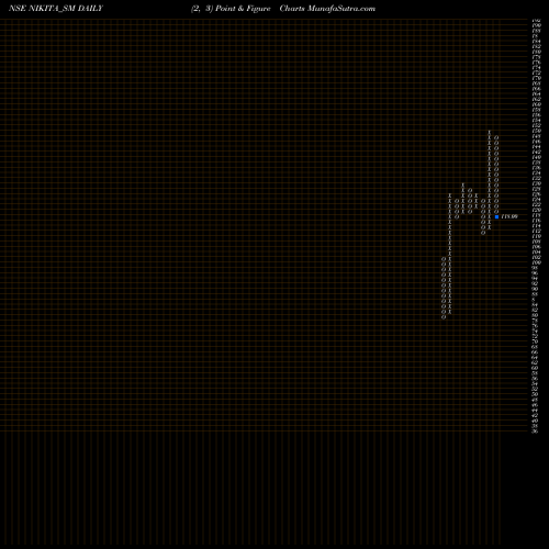 Free Point and Figure charts Nikita Papers Limited NIKITA_SM share NSE Stock Exchange 