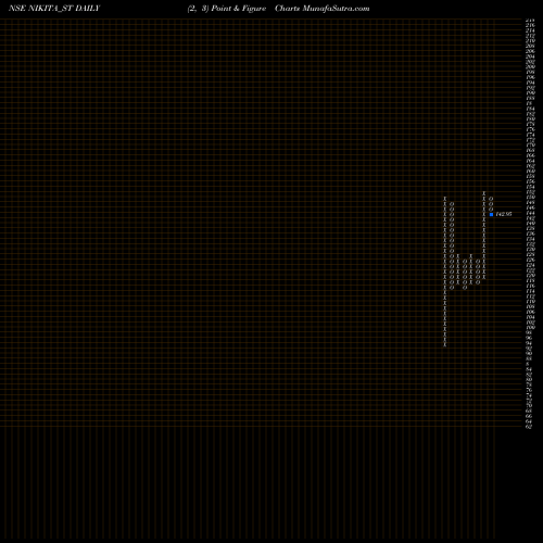 Free Point and Figure charts Nikita Papers Limited NIKITA_ST share NSE Stock Exchange 