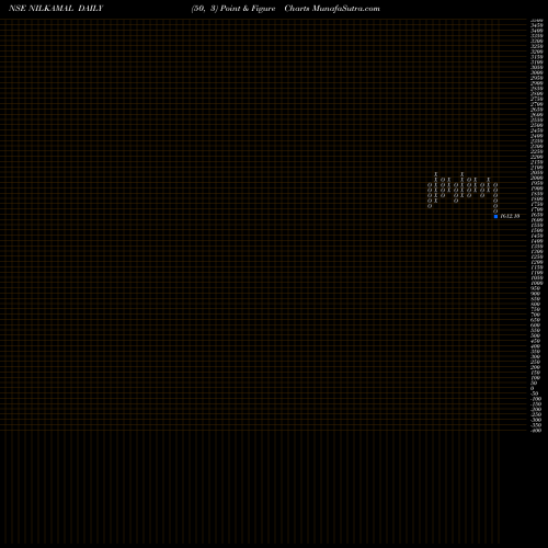 Free Point and Figure charts Nilkamal Limited NILKAMAL share NSE Stock Exchange 