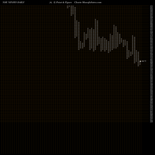Free Point and Figure charts Nintec Systems Limited NINSYS share NSE Stock Exchange 