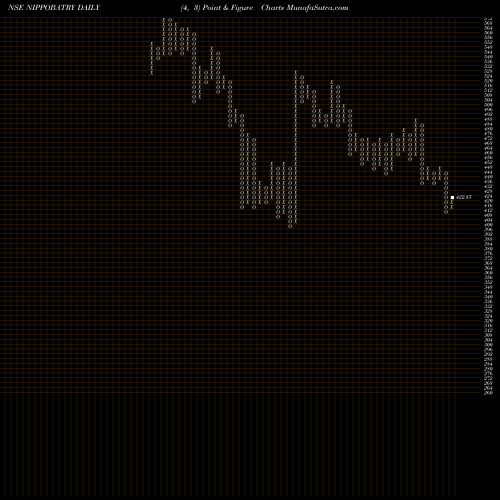 Free Point and Figure charts Indo-National Limited NIPPOBATRY share NSE Stock Exchange 