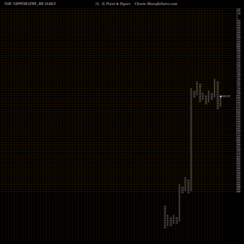 Free Point and Figure charts Indo-national Limited NIPPOBATRY_BE share NSE Stock Exchange 
