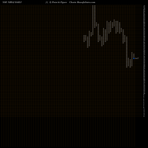 Free Point and Figure charts Niraj Cement Struc Ltd NIRAJ share NSE Stock Exchange 
