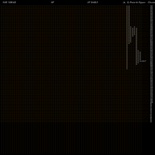 Free Point and Figure charts Niraj Ispat Ind Ltd NIRAJISPAT share NSE Stock Exchange 
