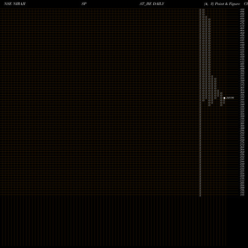 Free Point and Figure charts Niraj Ispat Ind Ltd NIRAJISPAT_BE share NSE Stock Exchange 