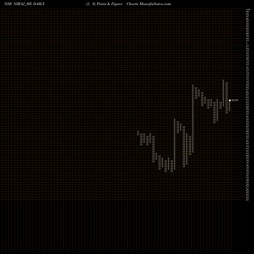 Free Point and Figure charts Niraj Cement Struc Ltd NIRAJ_BE share NSE Stock Exchange 