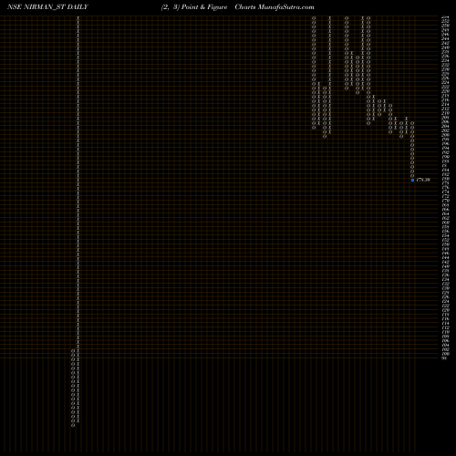 Free Point and Figure charts Nirman Agri Gentics Ltd NIRMAN_ST share NSE Stock Exchange 