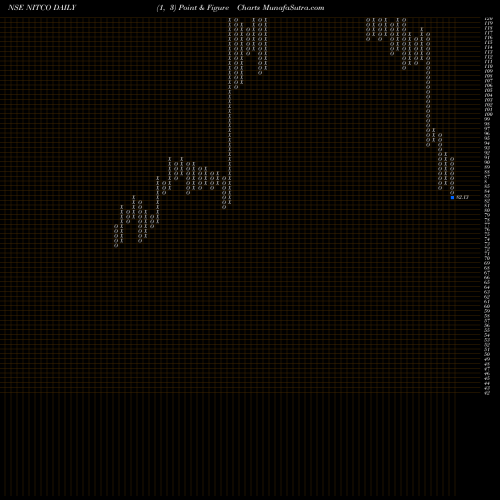 Free Point and Figure charts Nitco Limited NITCO share NSE Stock Exchange 