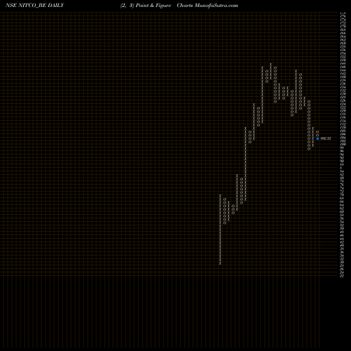 Free Point and Figure charts Nitco Limited NITCO_BE share NSE Stock Exchange 