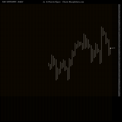 Free Point and Figure charts Nitin Spinners Limited NITINSPIN share NSE Stock Exchange 