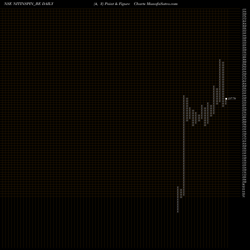 Free Point and Figure charts Nitin Spinners Limited NITINSPIN_BE share NSE Stock Exchange 
