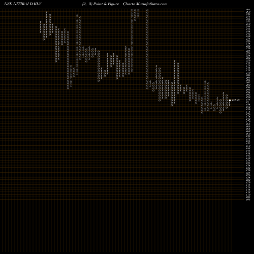 Free Point and Figure charts Nitiraj Engineers Ltd NITIRAJ share NSE Stock Exchange 