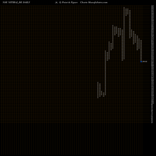 Free Point and Figure charts Nitiraj Engineers Ltd NITIRAJ_BE share NSE Stock Exchange 