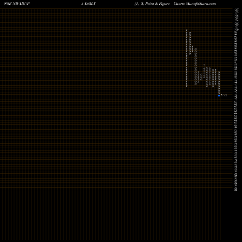 Free Point and Figure charts Niva Bupa Health Ins Co L NIVABUPA share NSE Stock Exchange 