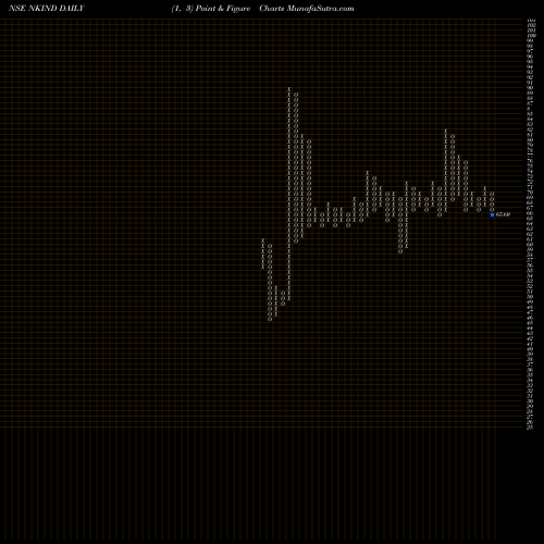 Free Point and Figure charts N K Inds. NKIND share NSE Stock Exchange 