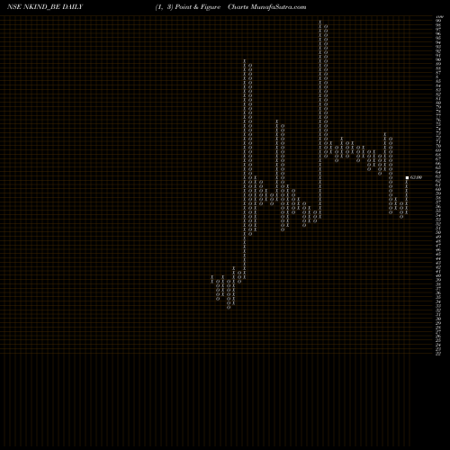 Free Point and Figure charts Nkindustries Ltd NKIND_BE share NSE Stock Exchange 