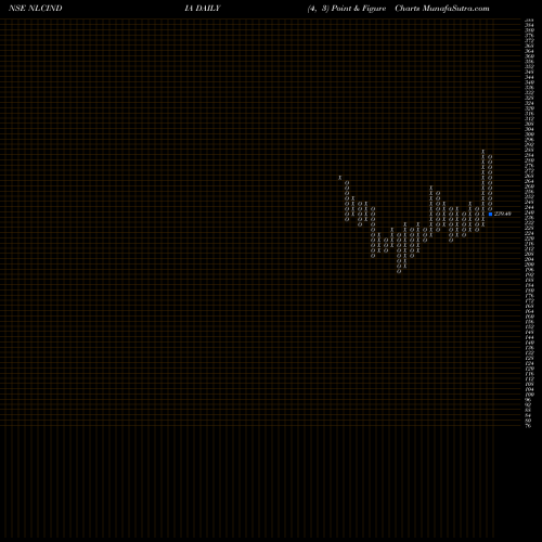 Free Point and Figure charts NLC India NLCINDIA share NSE Stock Exchange 