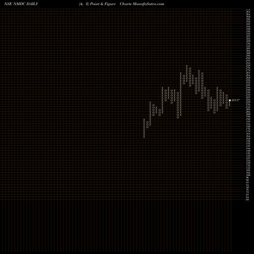 Free Point and Figure charts NMDC Limited NMDC share NSE Stock Exchange 