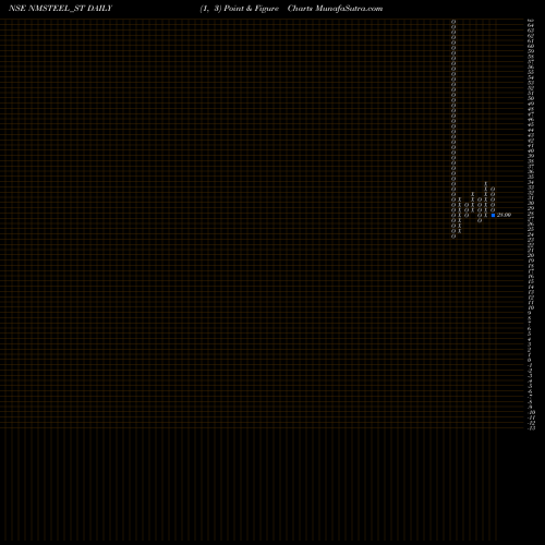 Free Point and Figure charts Newmalayalam Steel Ltd NMSTEEL_ST share NSE Stock Exchange 