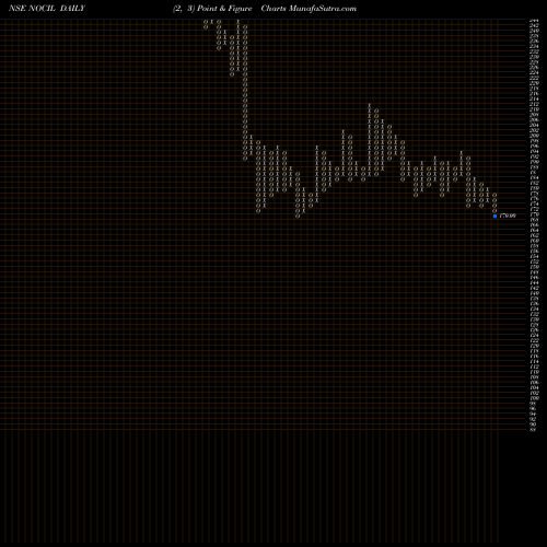 Free Point and Figure charts NOCIL Limited NOCIL share NSE Stock Exchange 