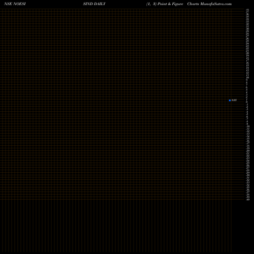 Free Point and Figure charts Noesis Industries Limited NOESISIND share NSE Stock Exchange 