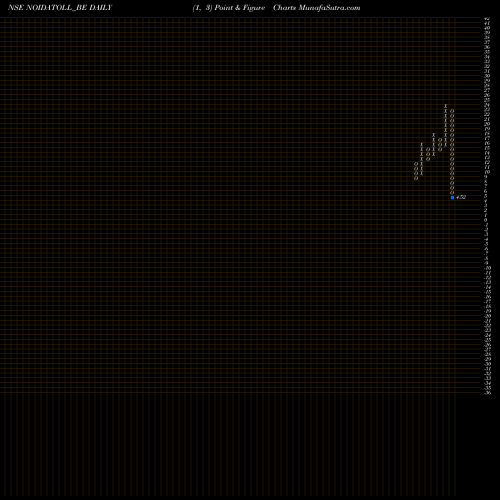 Free Point and Figure charts Noida Toll Bridge Co Ltd NOIDATOLL_BE share NSE Stock Exchange 