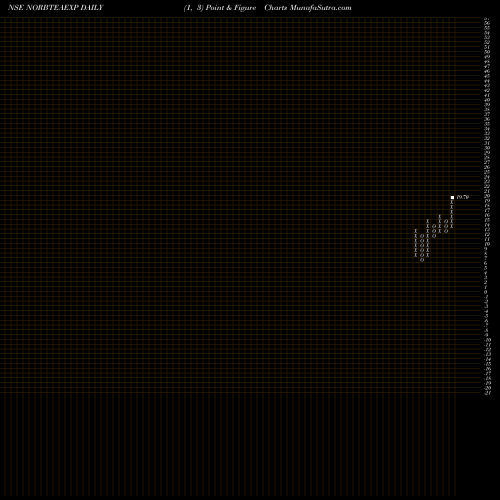 Free Point and Figure charts Norben Tea & Exports Limited NORBTEAEXP share NSE Stock Exchange 