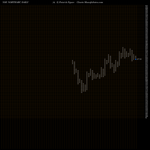 Free Point and Figure charts Northern Arc Capital Ltd NORTHARC share NSE Stock Exchange 