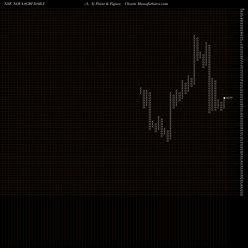 Free Point and Figure charts Nova Agritech Limited NOVAAGRI share NSE Stock Exchange 