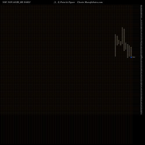 Free Point and Figure charts Nova Agritech Limited NOVAAGRI_BE share NSE Stock Exchange 