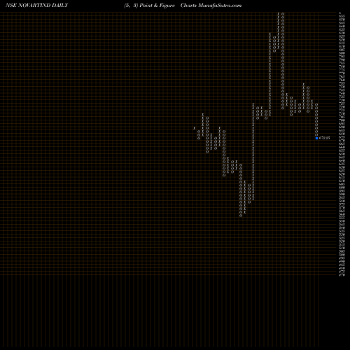 Free Point and Figure charts Novartis India NOVARTIND share NSE Stock Exchange 