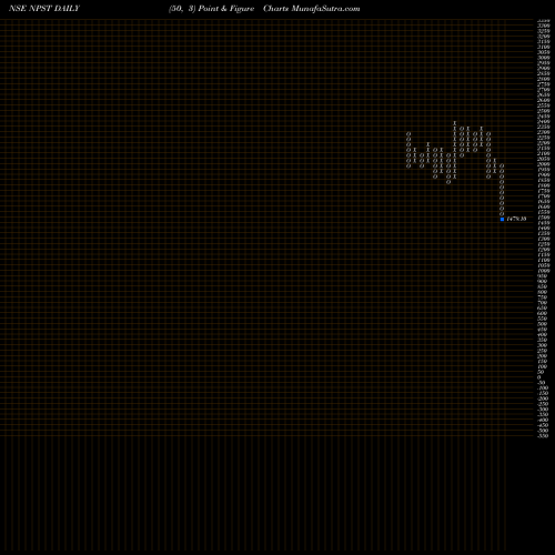 Free Point and Figure charts Network People Srv Tech L NPST share NSE Stock Exchange 