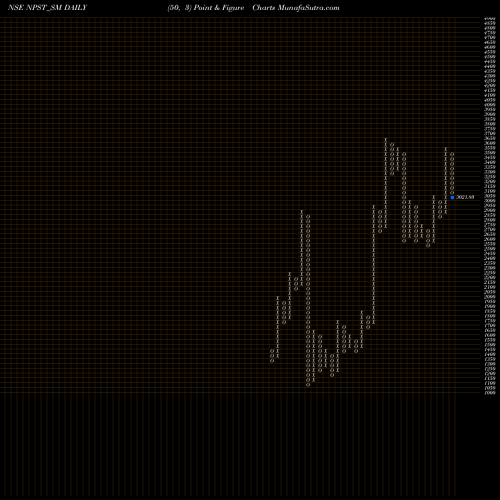 Free Point and Figure charts Network People Srv Tech L NPST_SM share NSE Stock Exchange 