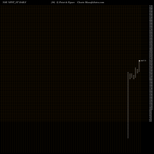 Free Point and Figure charts Network People Srv Tech L NPST_ST share NSE Stock Exchange 